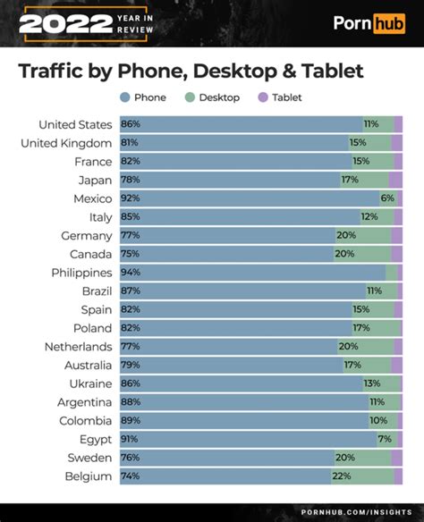 pornhub data|Pornhub.com global traffic by device 2024 